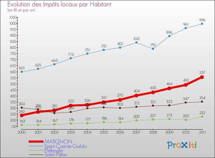 Evolution et montant des impôts locaux par Habitant pour MATIGNON et les communes proches Comparaison des impôts locaux par habitant pour MATIGNON et les communes voisines