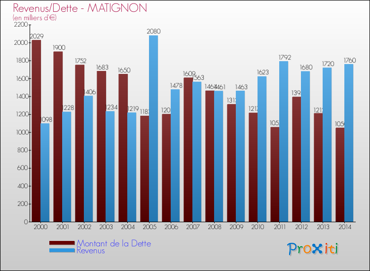 Evolution comparée de la dette et des revenus pour la commune de MATIGNON de 2000 à 2014 Comparaison de la dette et des revenus pour MATIGNON de 2000 à 2014
