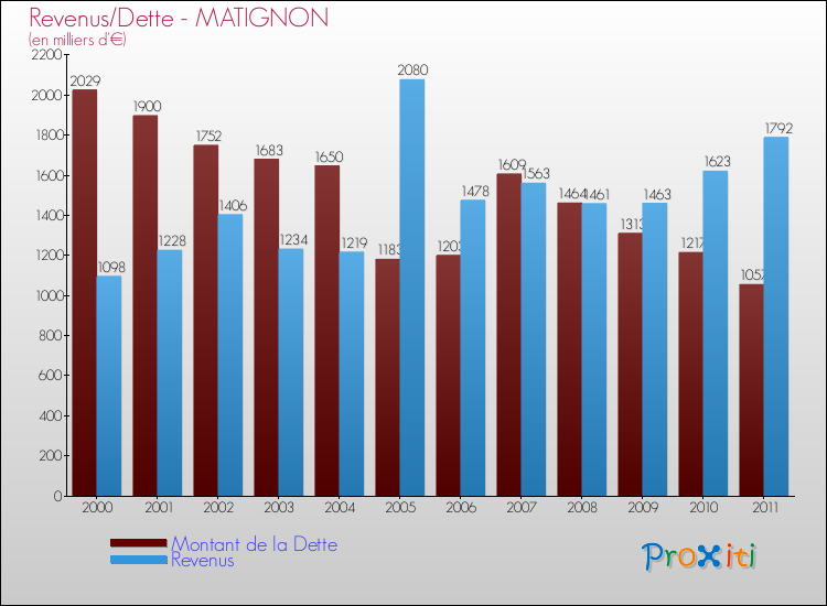 Evolution comparée de la dette et des revenus pour la commune de MATIGNON de 2000 à 2011 Comparaison de la dette et des revenus pour MATIGNON de 2000 à 2011