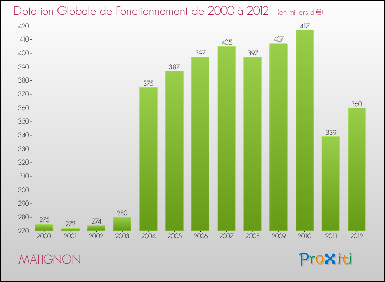 Evolution du montant de la Dotation Globale de Fonctionnement pour la commune de MATIGNON de 2000 à 2012 Evolution du montant de la Dotation Globale de Fonctionnement pour MATIGNON de 2000 à 2012