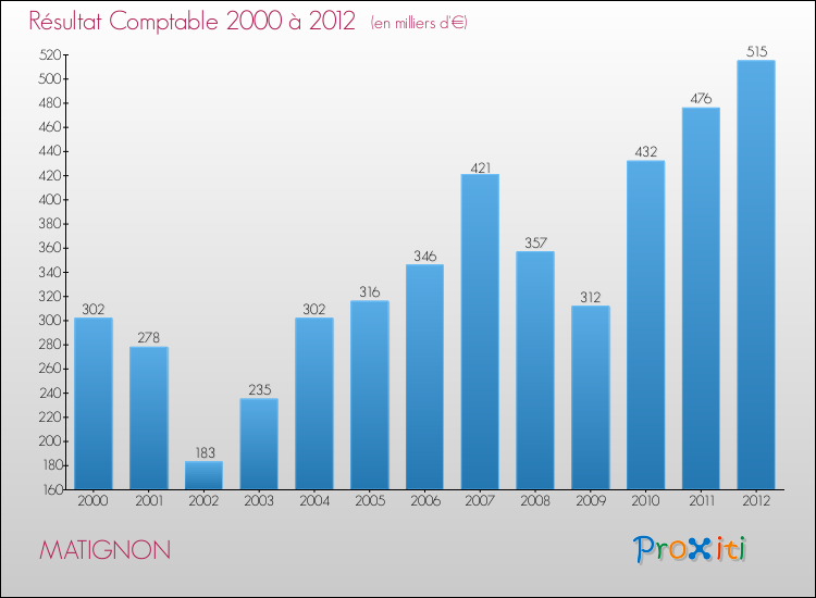 Evolution du résultat comptable pour la commune de MATIGNON de 2000 à 2012 Evolution du résultat comptable pour MATIGNON de 2000 à 2012