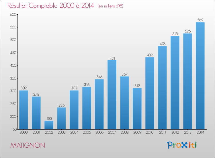 Evolution du résultat comptable pour la commune de MATIGNON de 2000 à 2014 Evolution du résultat comptable pour MATIGNON de 2000 à 2014