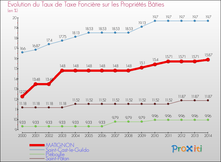 Evolution du taux de la taxe foncière sur le bati pour MATIGNON et les communes proches de 2000 à 2014 Comparaison des taux de taxe foncière sur le bati pour MATIGNON et les communes voisines de 2000 à 2014