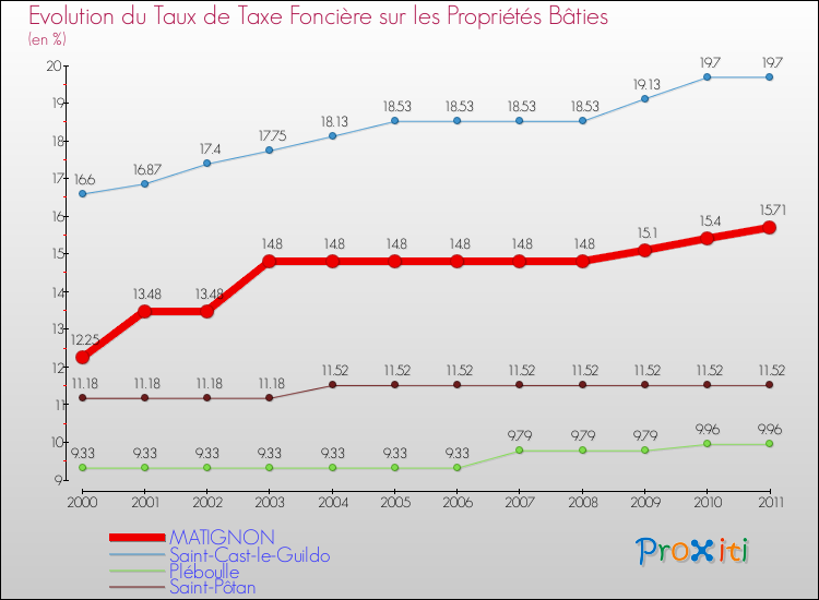 Evolution du taux de la taxe foncière sur le bati pour MATIGNON et les communes proches Comparaison des taux de taxe foncière sur le bati pour MATIGNON et les communes voisines