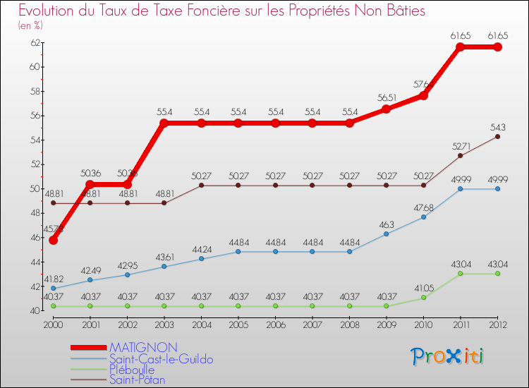 Evolution du taux de la taxe foncière sur les immeubles et terrains non batis pour MATIGNON et les communes proches de 2000 à 2012 Comparaison des taux de la taxe foncière sur les immeubles et terrains non batis pour MATIGNON et les communes voisines de 2000 à 2012