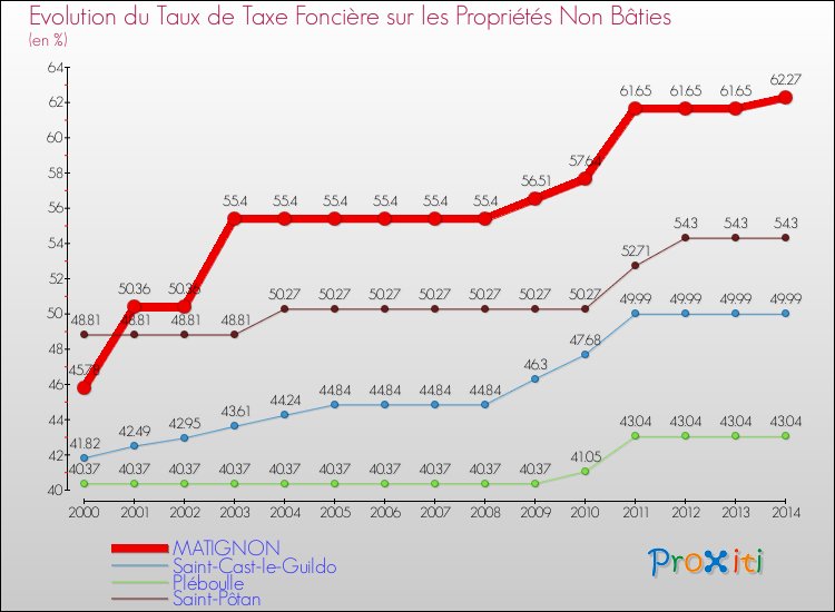 Evolution du taux de la taxe foncière sur les immeubles et terrains non batis pour MATIGNON et les communes proches de 2000 à 2014 Comparaison des taux de la taxe foncière sur les immeubles et terrains non batis pour MATIGNON et les communes voisines de 2000 à 2014