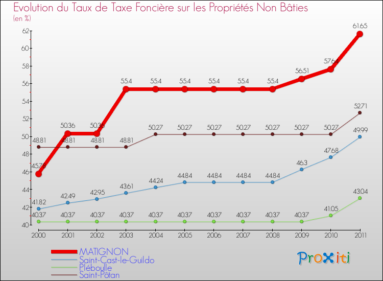 Evolution du taux de la taxe foncière sur les immeubles et terrains non batis pour MATIGNON et les communes proches Comparaison des taux de la taxe foncière sur les immeubles et terrains non batis pour MATIGNON et les communes voisines