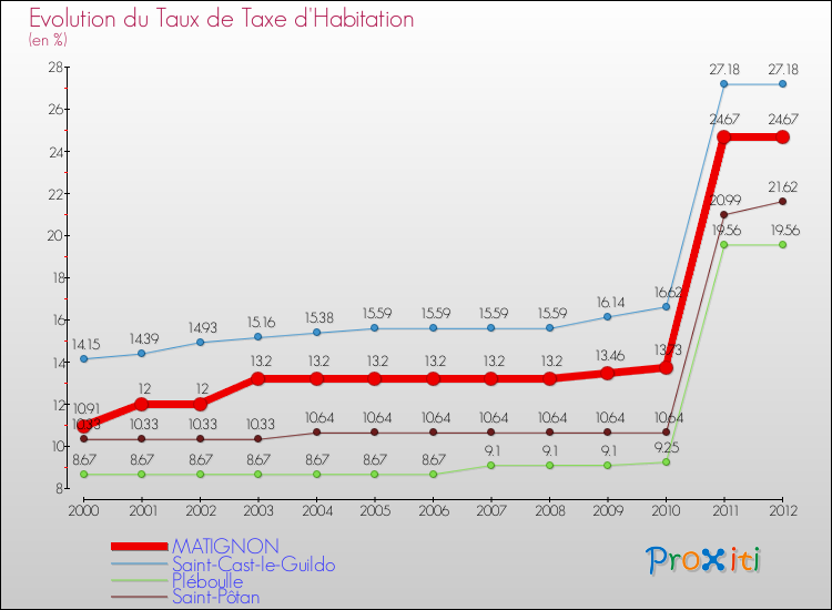 Evolution du taux de la taxe d'habitation pour MATIGNON et les communes proches Comparaison des taux de la taxe d'habitation pour MATIGNON et les communes voisines