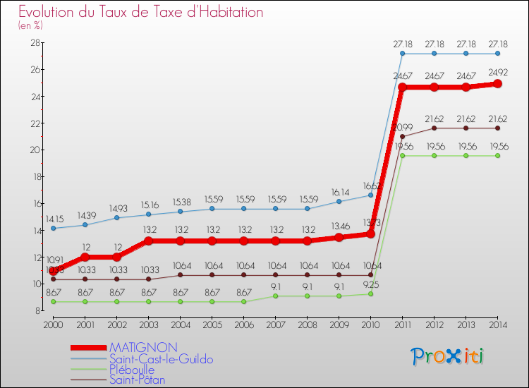Evolution du taux de la taxe d'habitation pour MATIGNON et les communes proches de 2000 à 2014 Comparaison des taux de la taxe d'habitation pour MATIGNON et les communes voisines de 2000 à 2014