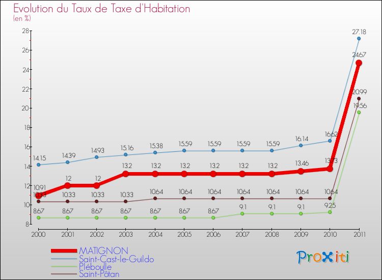 Evolution du taux de la taxe d'habitation pour MATIGNON et les communes proches Comparaison des taux de la taxe d'habitation pour MATIGNON et les communes voisines