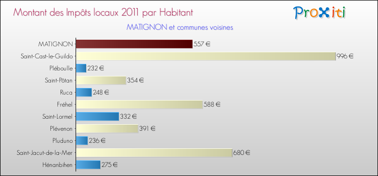 Montant des impôts locaux par Habitant pour MATIGNON et les communes proches Comparaison des impôts locaux par habitant pour MATIGNON et les communes voisines