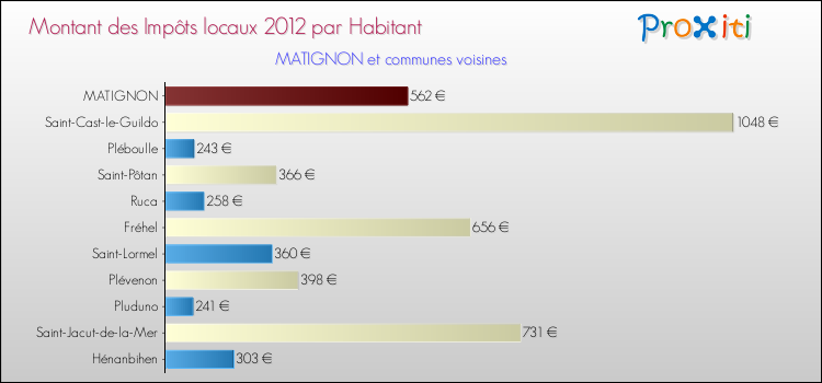 Montant des impôts locaux par Habitant pour MATIGNON et les communes proches Comparaison des impôts locaux par habitant pour MATIGNON et les communes voisines
