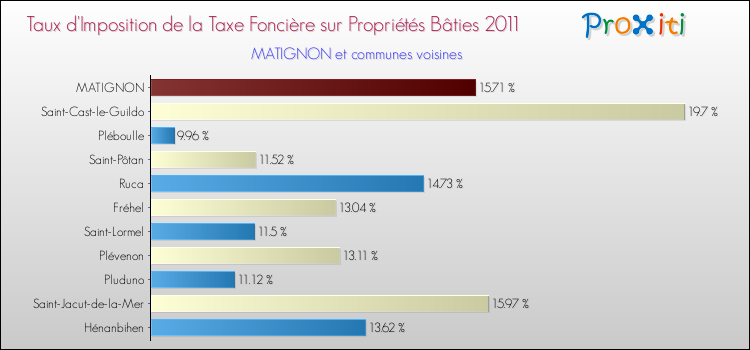 Taux d'imposition de la taxe foncière sur le bati 2011 pour MATIGNON et les communes proches Comparaison des taux d'imposition de la taxe foncière sur le bati 2011 pour MATIGNON et les communes voisines