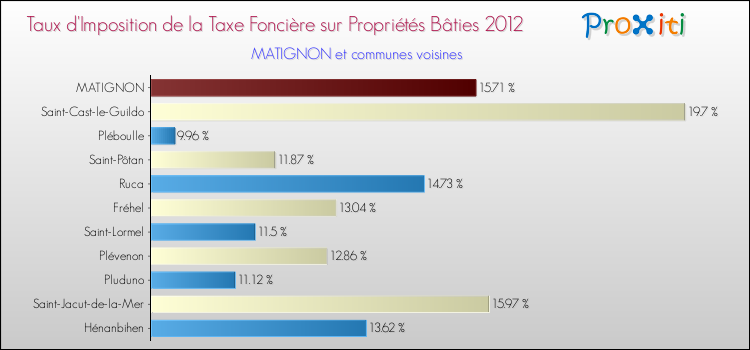 Taux d'imposition de la taxe foncière sur le bati 2012 pour MATIGNON et les communes proches Comparaison des taux d'imposition de la taxe foncière sur le bati 2012 pour MATIGNON et les communes voisines