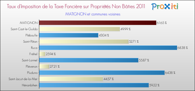 Taux d'imposition de la taxe foncière sur les immeubles et terrains non batis 2011 pour MATIGNON et les communes proches Comparaison des taux d'imposition de la taxe foncière sur les immeubles et terrains non batis 2011 pour MATIGNON et les communes voisines