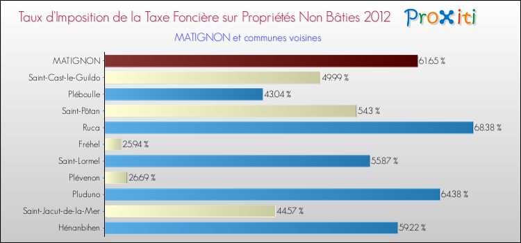 Taux d'imposition de la taxe foncière sur les immeubles et terrains non batis 2012 pour MATIGNON et les communes proches Comparaison des taux d'imposition de la taxe foncière sur les immeubles et terrains non batis 2012 pour MATIGNON et les communes voisines