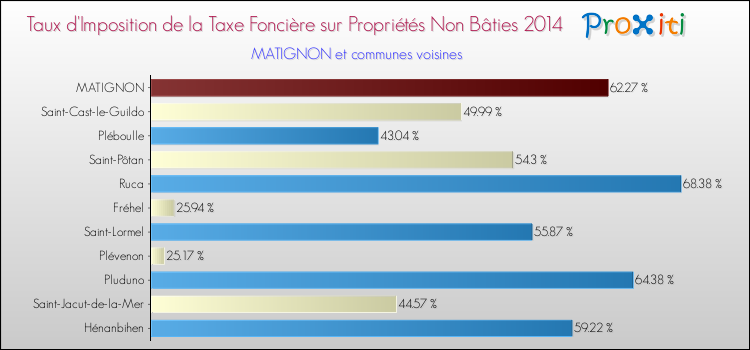 Taux d'imposition de la taxe foncière sur les immeubles et terrains non batis 2014 pour MATIGNON et les communes proches Comparaison des taux d'imposition de la taxe foncière sur les immeubles et terrains non batis 2014 pour MATIGNON et les communes voisines