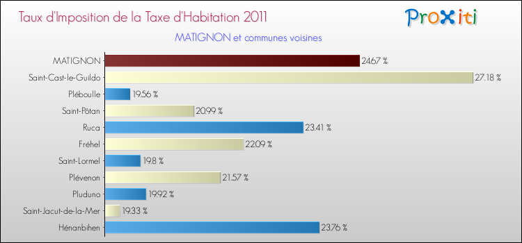 Taux d'imposition de la taxe d'habitation 2011 pour MATIGNON et les communes proches Comparaison des taux d'imposition de la taxe d'habitation 2011 pour MATIGNON et les communes voisines