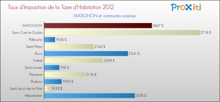 Taux d'imposition de la taxe d'habitation 2012 pour MATIGNON et les communes proches Comparaison des taux d'imposition de la taxe d'habitation 2012 pour MATIGNON et les communes voisines