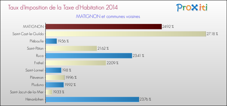 Taux d'imposition de la taxe d'habitation 2014 pour MATIGNON et les communes proches Comparaison des taux d'imposition de la taxe d'habitation 2014 pour MATIGNON et les communes voisines