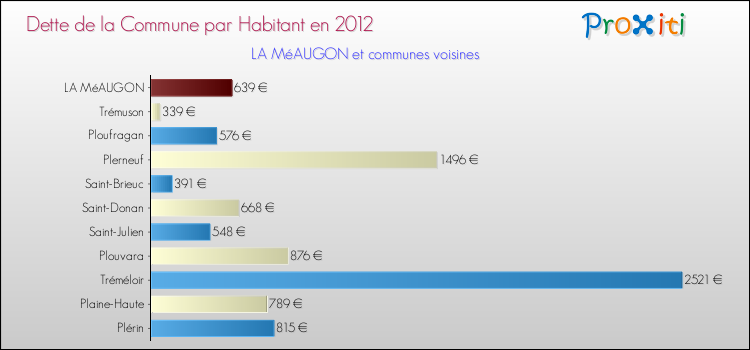 Dette par habitant de la commune en 2012 pour LA MéAUGON et les communes proches Comparaison de la dette par habitant de la commune en 2012 pour LA MéAUGON et les communes voisines