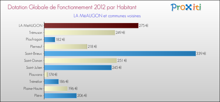 Montant des dotations globales de fonctionnement DGF par Habitant pour LA MéAUGON et les communes proches Comparaison des des dotations globales de fonctionnement DGF par habitant pour LA MéAUGON et les communes voisines