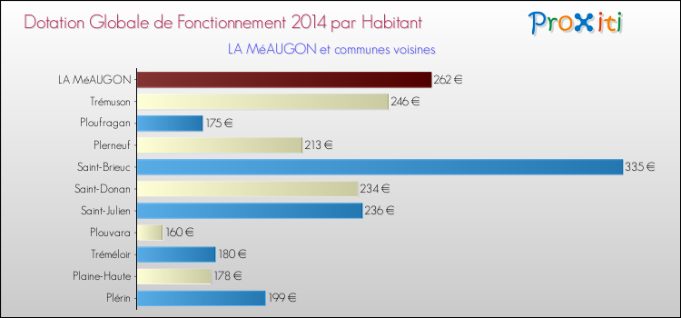 Montant des dotations globales de fonctionnement DGF par Habitant pour LA MéAUGON et les communes proches en 2014. Comparaison des des dotations globales de fonctionnement DGF par habitant pour LA MéAUGON et les communes voisines en 2014.