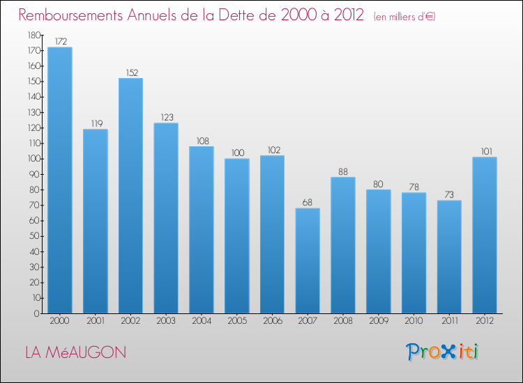 Evolution de l'annuité de la dette pour la commune de LA MéAUGON de 2000 à 2012 Annuités de la dette pour LA MéAUGON de 2000 à 2012