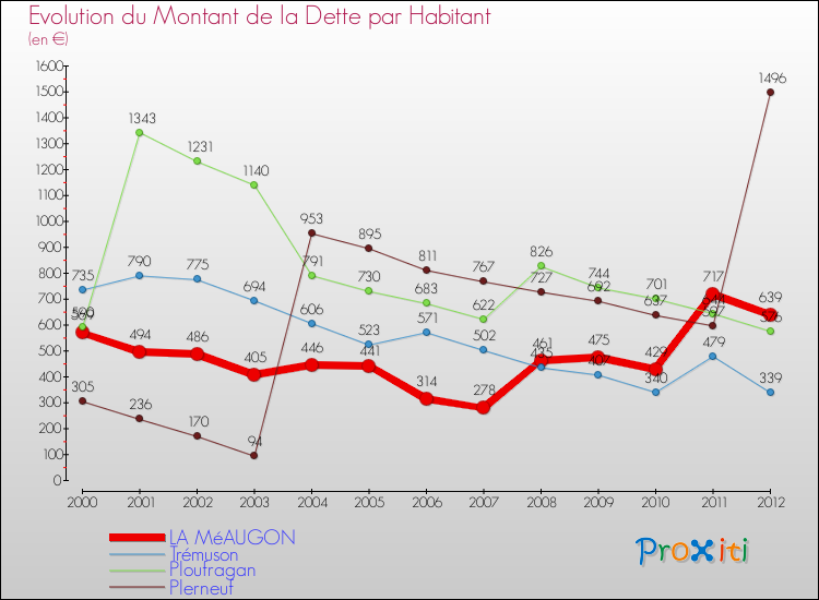 Evolution de la dette par habitant pour la commune de LA MéAUGON et les communes proches de 2000 à 2012 Comparaison de la dette par habitant pour LA MéAUGON et les communes voisines de 2000 à 2012