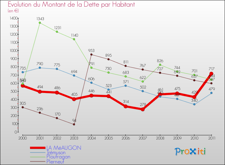 Evolution de la dette par habitant pour la commune de LA MéAUGON et les communes proches Comparaison de la dette par habitant pour LA MéAUGON et les communes voisines