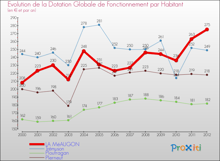 Evolution et montant de la dotation globale de fonctionnement par Habitant pour LA MéAUGON et les communes proches Comparaison des dotations globales de fonctionnement par habitant pour LA MéAUGON et les communes voisines