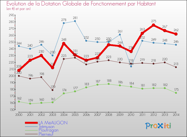 Evolution et montant de la dotation globale de fonctionnement par Habitant pour LA MéAUGON et les communes proches de 2000 à 2014. Comparaison des dotations globales de fonctionnement par habitant pour LA MéAUGON et les communes voisines de 2000 à 2014.