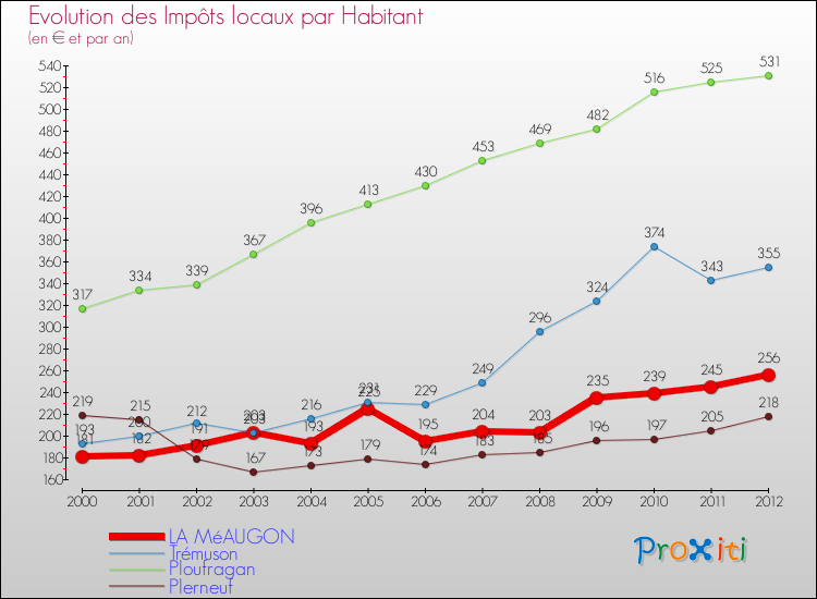 Evolution et montant des impôts locaux par Habitant pour LA MéAUGON et les communes proches Comparaison des impôts locaux par habitant pour LA MéAUGON et les communes voisines
