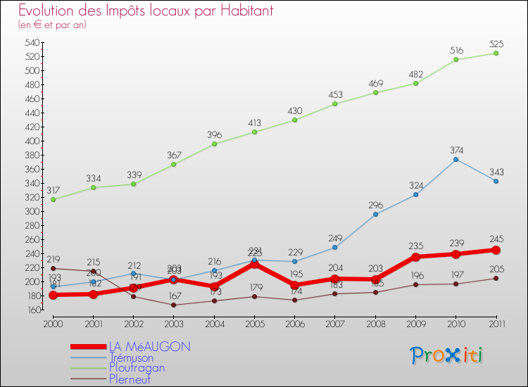 Evolution et montant des impôts locaux par Habitant pour LA MéAUGON et les communes proches Comparaison des impôts locaux par habitant pour LA MéAUGON et les communes voisines