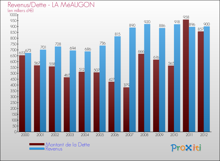 Evolution comparée de la dette et des revenus pour la commune de LA MéAUGON de 2000 à 2012 Comparaison de la dette et des revenus pour LA MéAUGON de 2000 à 2012