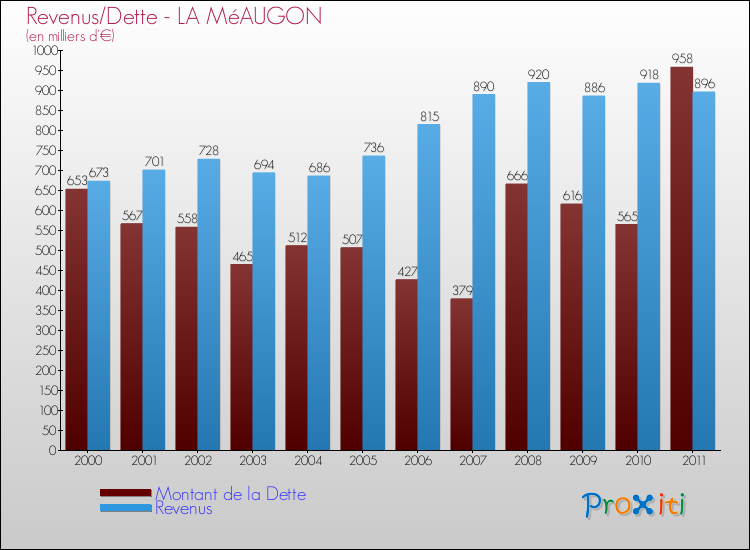 Evolution comparée de la dette et des revenus pour la commune de LA MéAUGON de 2000 à 2011 Comparaison de la dette et des revenus pour LA MéAUGON de 2000 à 2011