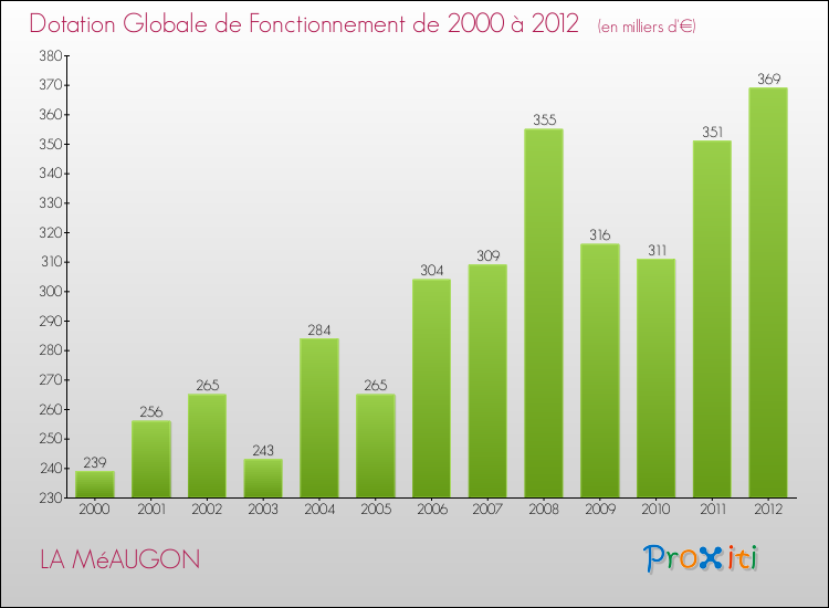 Evolution du montant de la Dotation Globale de Fonctionnement pour la commune de LA MéAUGON de 2000 à 2012 Evolution du montant de la Dotation Globale de Fonctionnement pour LA MéAUGON de 2000 à 2012