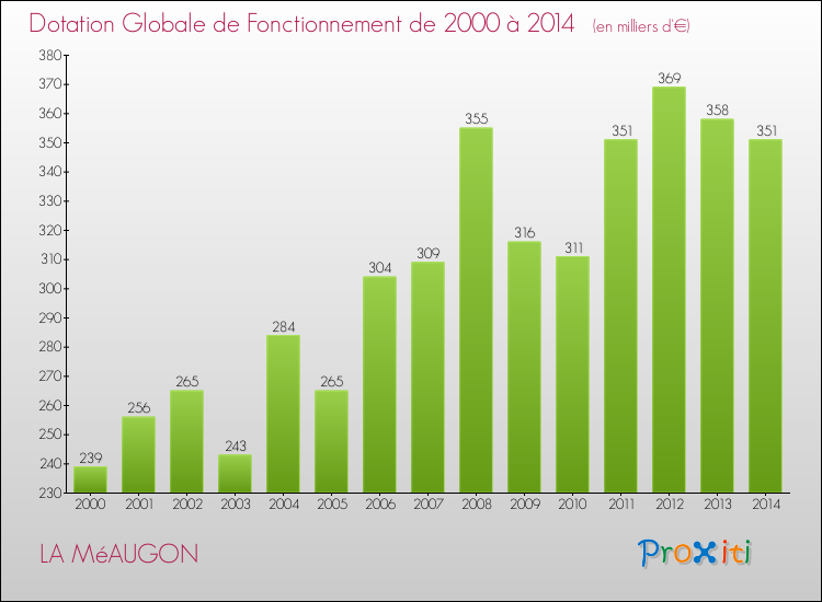 Evolution du montant de la Dotation Globale de Fonctionnement pour la commune de LA MéAUGON de 2000 à 2014 Evolution du montant de la Dotation Globale de Fonctionnement pour LA MéAUGON de 2000 à 2014