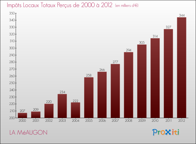 Evolution des Impôts Locaux pour la commune de LA MéAUGON de 2000 à 2012 Evolution des Impôts Locaux pour LA MéAUGON de 2000 à 2012