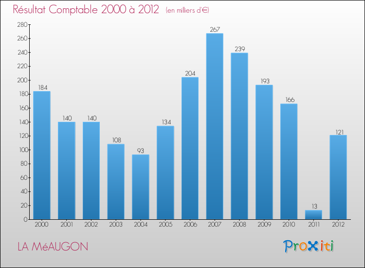 Evolution du résultat comptable pour la commune de LA MéAUGON de 2000 à 2012 Evolution du résultat comptable pour LA MéAUGON de 2000 à 2012