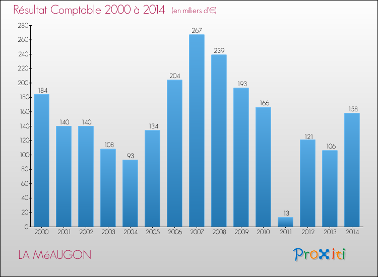 Evolution du résultat comptable pour la commune de LA MéAUGON de 2000 à 2014 Evolution du résultat comptable pour LA MéAUGON de 2000 à 2014