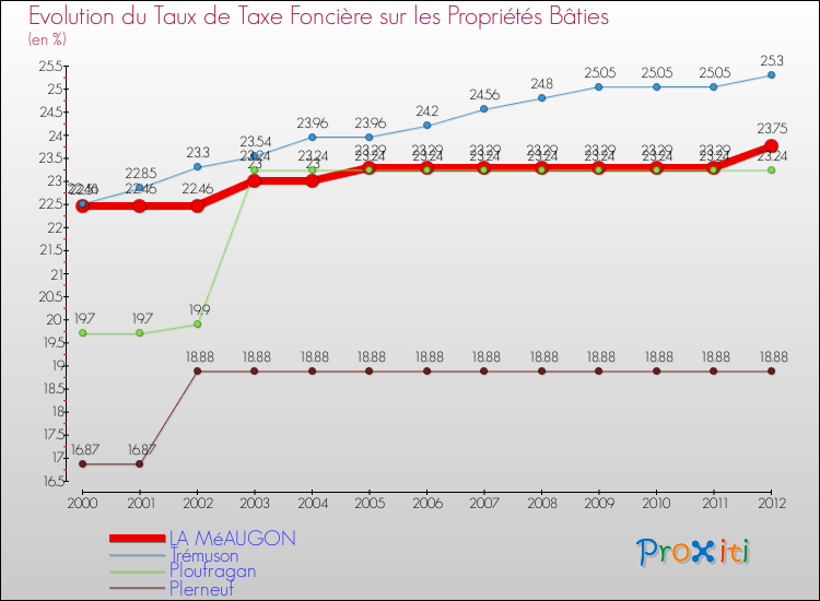 Evolution du taux de la taxe foncière sur le bati pour LA MéAUGON et les communes proches de 2000 à 2012 Comparaison des taux de taxe foncière sur le bati pour LA MéAUGON et les communes voisines de 2000 à 2012