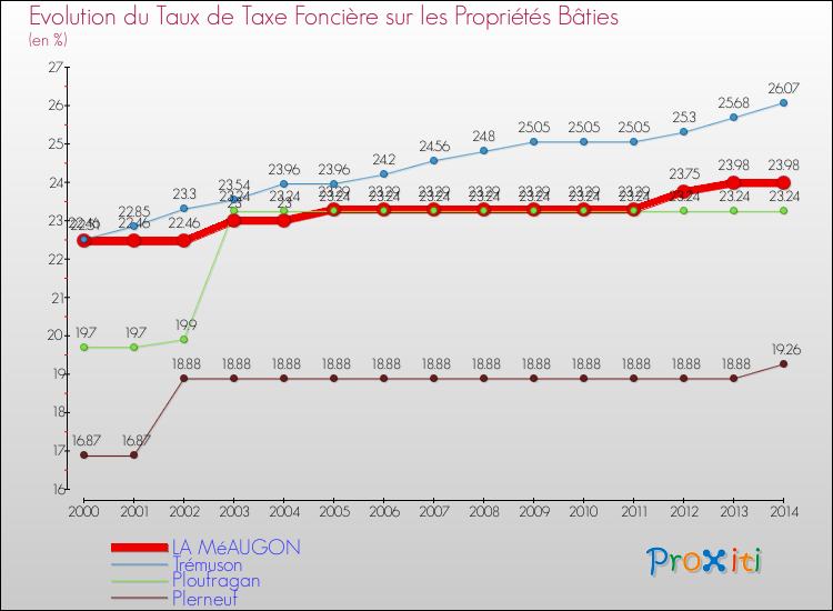 Evolution du taux de la taxe foncière sur le bati pour LA MéAUGON et les communes proches de 2000 à 2014 Comparaison des taux de taxe foncière sur le bati pour LA MéAUGON et les communes voisines de 2000 à 2014
