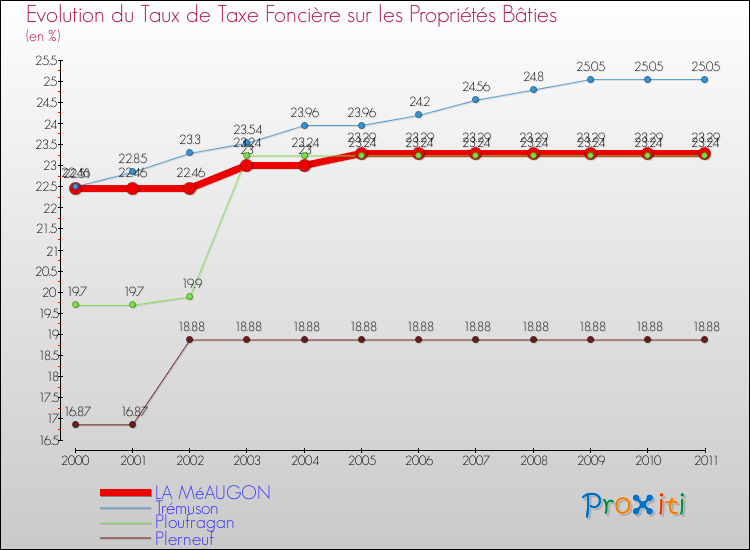 Evolution du taux de la taxe foncière sur le bati pour LA MéAUGON et les communes proches Comparaison des taux de taxe foncière sur le bati pour LA MéAUGON et les communes voisines