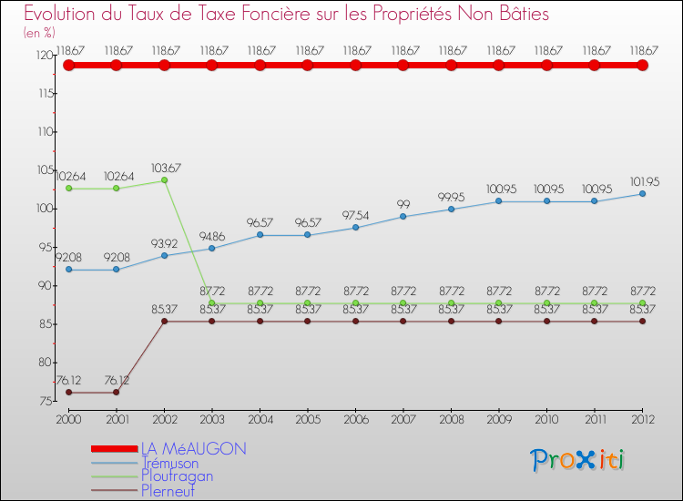 Evolution du taux de la taxe foncière sur les immeubles et terrains non batis pour LA MéAUGON et les communes proches de 2000 à 2012 Comparaison des taux de la taxe foncière sur les immeubles et terrains non batis pour LA MéAUGON et les communes voisines de 2000 à 2012