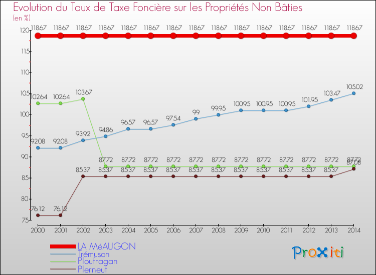 Evolution du taux de la taxe foncière sur les immeubles et terrains non batis pour LA MéAUGON et les communes proches de 2000 à 2014 Comparaison des taux de la taxe foncière sur les immeubles et terrains non batis pour LA MéAUGON et les communes voisines de 2000 à 2014