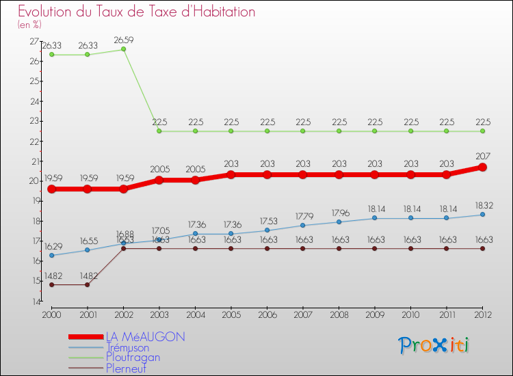 Evolution du taux de la taxe d'habitation pour LA MéAUGON et les communes proches Comparaison des taux de la taxe d'habitation pour LA MéAUGON et les communes voisines