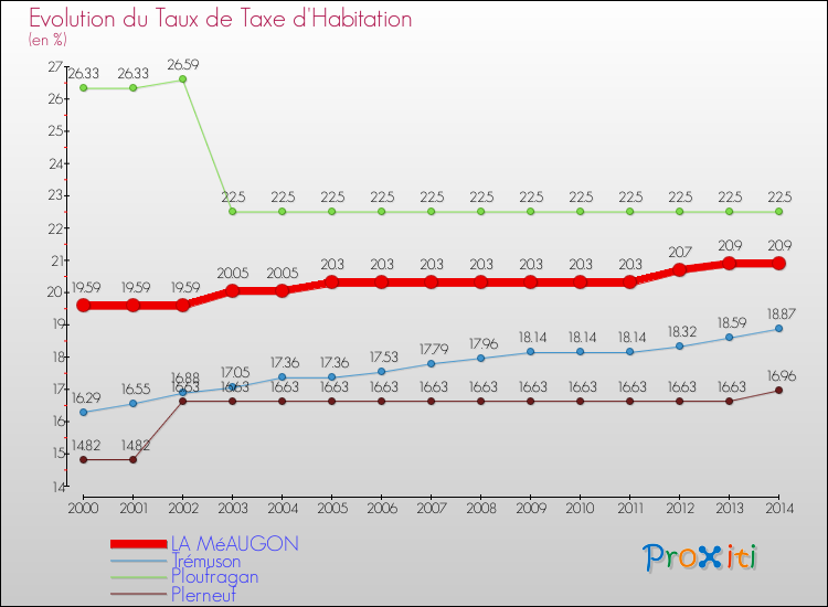 Evolution du taux de la taxe d'habitation pour LA MéAUGON et les communes proches de 2000 à 2014 Comparaison des taux de la taxe d'habitation pour LA MéAUGON et les communes voisines de 2000 à 2014