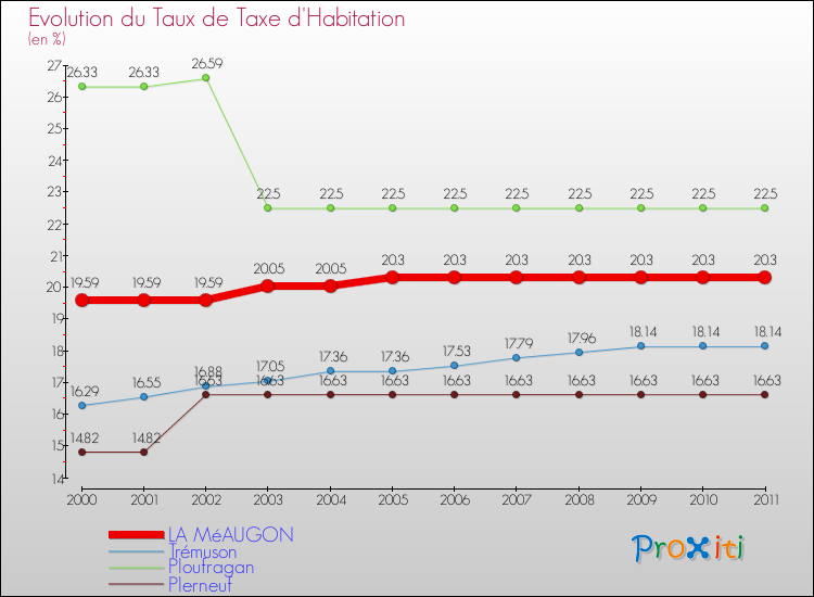 Evolution du taux de la taxe d'habitation pour LA MéAUGON et les communes proches Comparaison des taux de la taxe d'habitation pour LA MéAUGON et les communes voisines
