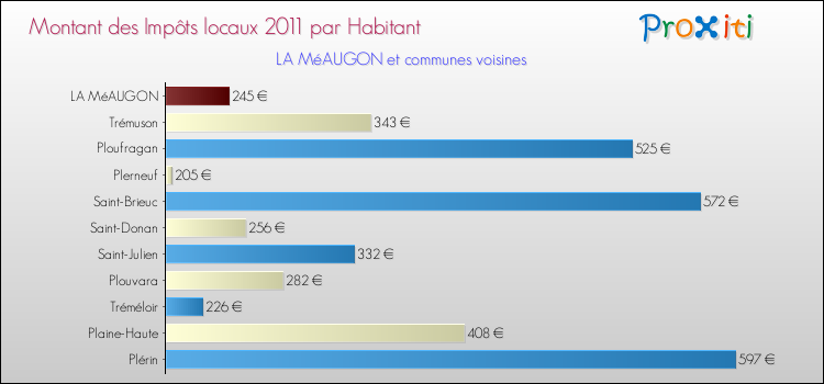 Montant des impôts locaux par Habitant pour LA MéAUGON et les communes proches Comparaison des impôts locaux par habitant pour LA MéAUGON et les communes voisines